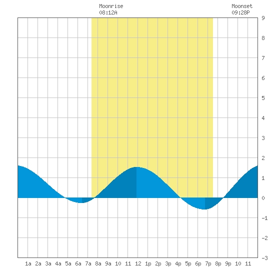 South Jupiter Narrows tide chart for Friday, March 20, 2026
