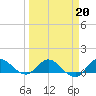 South Jupiter Narrows tide chart for Friday, March 20, 2026