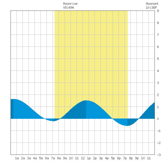 South Jupiter Narrows tide chart for Saturday, March 21, 2026