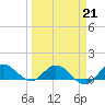 South Jupiter Narrows tide chart for Saturday, March 21, 2026