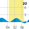 South Jupiter Narrows tide chart for Sunday, March 22, 2026