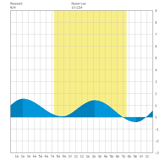South Jupiter Narrows tide chart for Monday, March 23, 2026