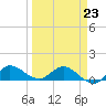 South Jupiter Narrows tide chart for Monday, March 23, 2026