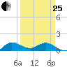 South Jupiter Narrows tide chart for Wednesday, March 25, 2026
