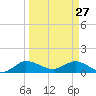 South Jupiter Narrows tide chart for Friday, March 27, 2026