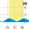 South Jupiter Narrows tide chart for Saturday, March 28, 2026