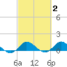 South Jupiter Narrows tide chart for Monday, March 2, 2026