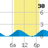 South Jupiter Narrows tide chart for Monday, March 30, 2026