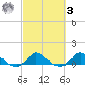 South Jupiter Narrows tide chart for Tuesday, March 3, 2026