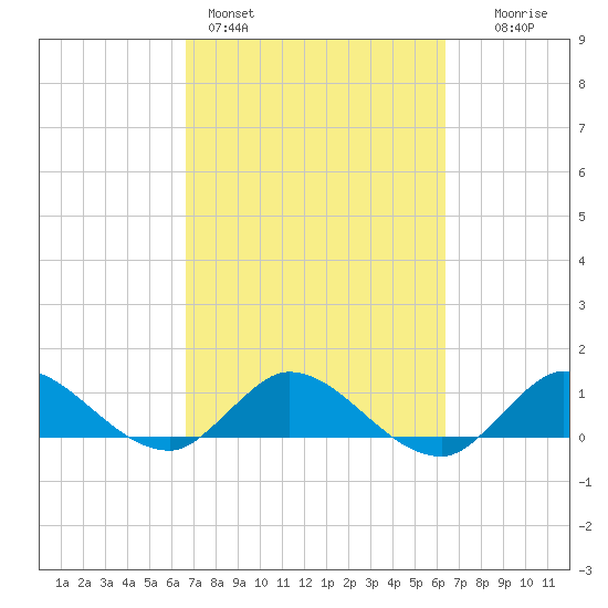 South Jupiter Narrows tide chart for Thursday, March 5, 2026