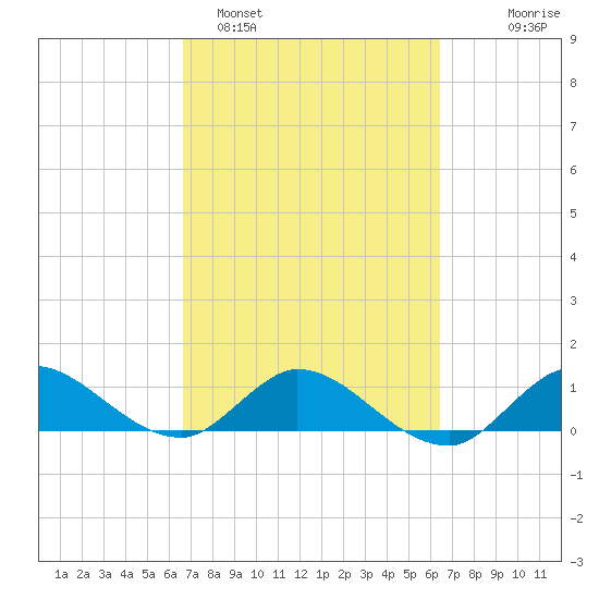 South Jupiter Narrows tide chart for Friday, March 6, 2026
