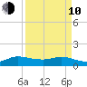 South Jupiter Narrows tide chart for Friday, April 10, 2026