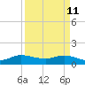 South Jupiter Narrows tide chart for Saturday, April 11, 2026