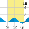 South Jupiter Narrows tide chart for Saturday, April 18, 2026