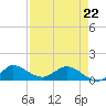 South Jupiter Narrows tide chart for Wednesday, April 22, 2026
