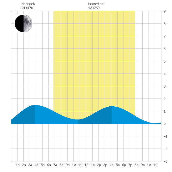 South Jupiter Narrows tide chart for Thursday, April 23, 2026