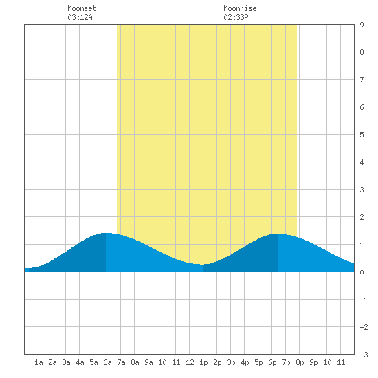 South Jupiter Narrows tide chart for Saturday, April 25, 2026