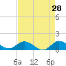 South Jupiter Narrows tide chart for Tuesday, April 28, 2026
