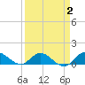 South Jupiter Narrows tide chart for Thursday, April 2, 2026