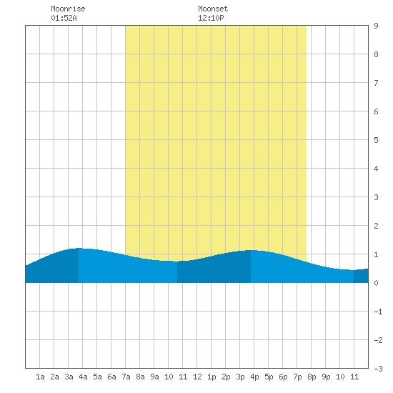 South Jupiter Narrows tide chart for Thursday, April 9, 2026