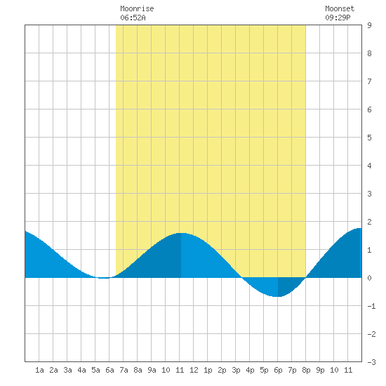 South Jupiter Narrows tide chart for Sunday, May 17, 2026