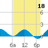 South Jupiter Narrows tide chart for Monday, May 18, 2026