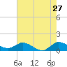 South Jupiter Narrows tide chart for Wednesday, May 27, 2026