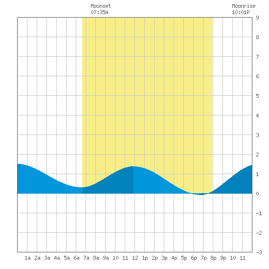 South Jupiter Narrows tide chart for Sunday, May 3, 2026