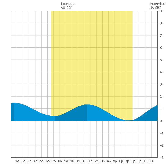 South Jupiter Narrows tide chart for Monday, May 4, 2026
