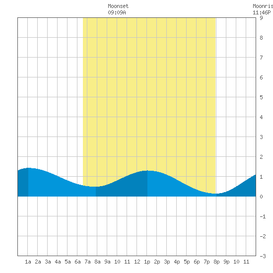 South Jupiter Narrows tide chart for Tuesday, May 5, 2026