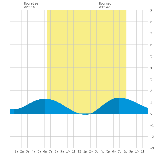 South Jupiter Narrows tide chart for Wednesday, June 10, 2026