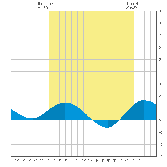 South Jupiter Narrows tide chart for Saturday, June 13, 2026