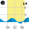 South Jupiter Narrows tide chart for Sunday, June 14, 2026
