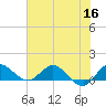 South Jupiter Narrows tide chart for Tuesday, June 16, 2026