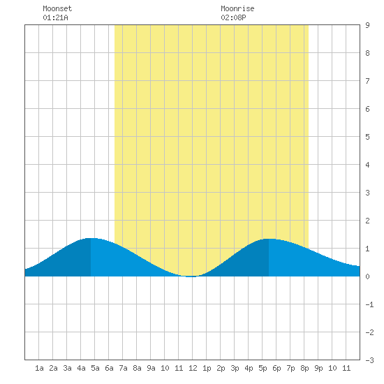 South Jupiter Narrows tide chart for Monday, June 22, 2026