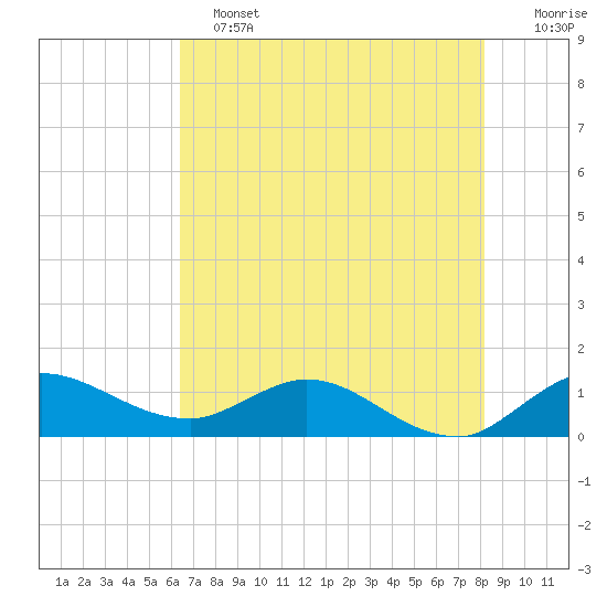 South Jupiter Narrows tide chart for Tuesday, June 2, 2026