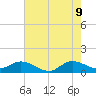 South Jupiter Narrows tide chart for Tuesday, June 9, 2026