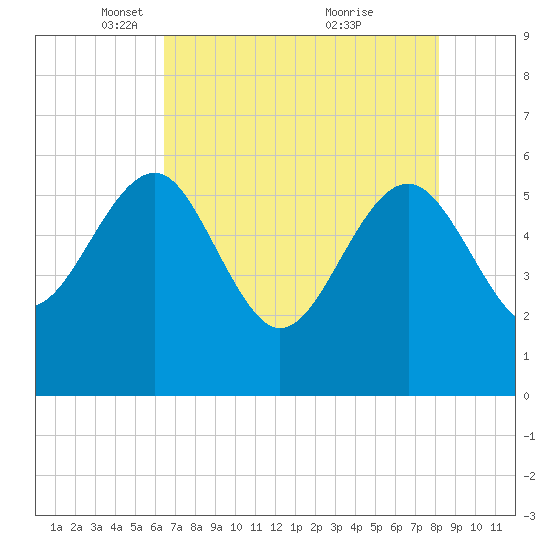 Good Hope Landing tide chart for Tuesday, May 10, 2022
