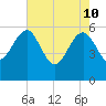 Good Hope Landing tide chart for Tuesday, May 10, 2022