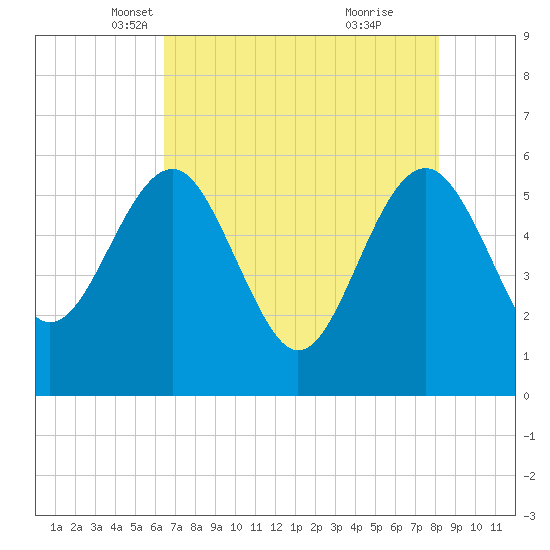 Good Hope Landing tide chart for Wednesday, May 11, 2022