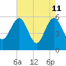 Good Hope Landing tide chart for Wednesday, May 11, 2022