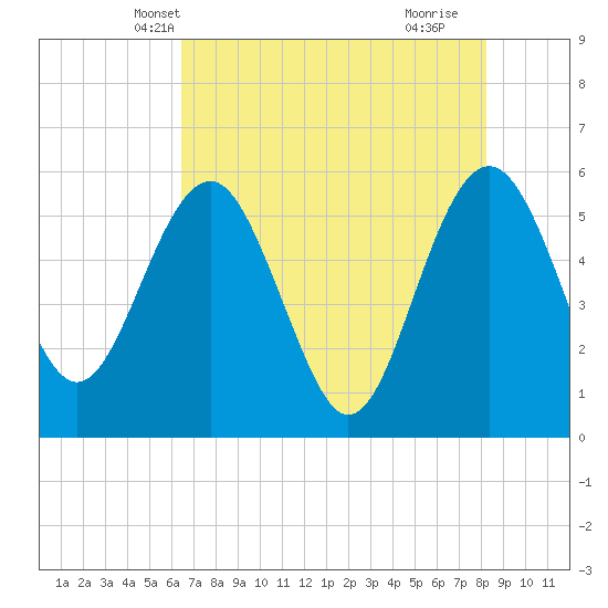 Good Hope Landing tide chart for Thursday, May 12, 2022