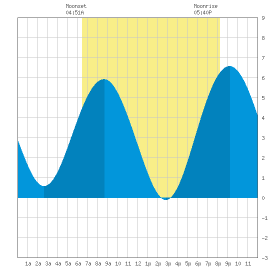 Good Hope Landing tide chart for Friday, May 13, 2022