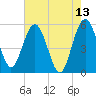 Good Hope Landing tide chart for Friday, May 13, 2022