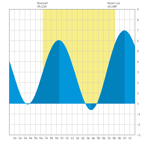 Good Hope Landing tide chart for Saturday, May 14, 2022