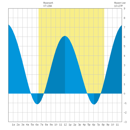 Good Hope Landing tide chart for Tuesday, May 17, 2022