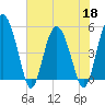 Good Hope Landing tide chart for Wednesday, May 18, 2022