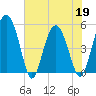 Good Hope Landing tide chart for Thursday, May 19, 2022