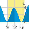 Good Hope Landing tide chart for Sunday, May 1, 2022