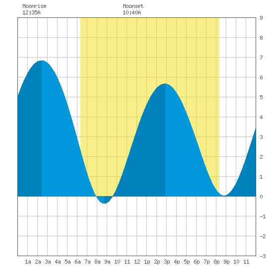 Good Hope Landing tide chart for Friday, May 20, 2022